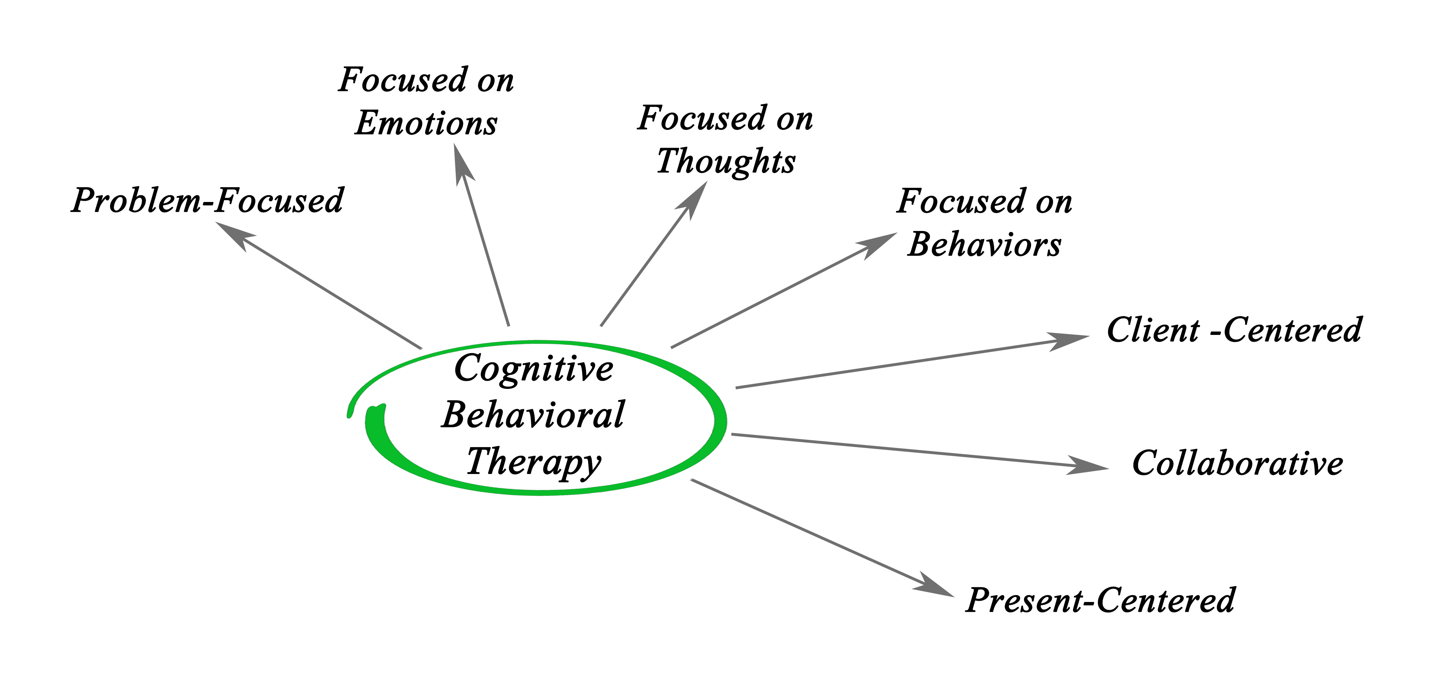 What Is Cognitive Behavioural Therapy Cbt The Wellnes