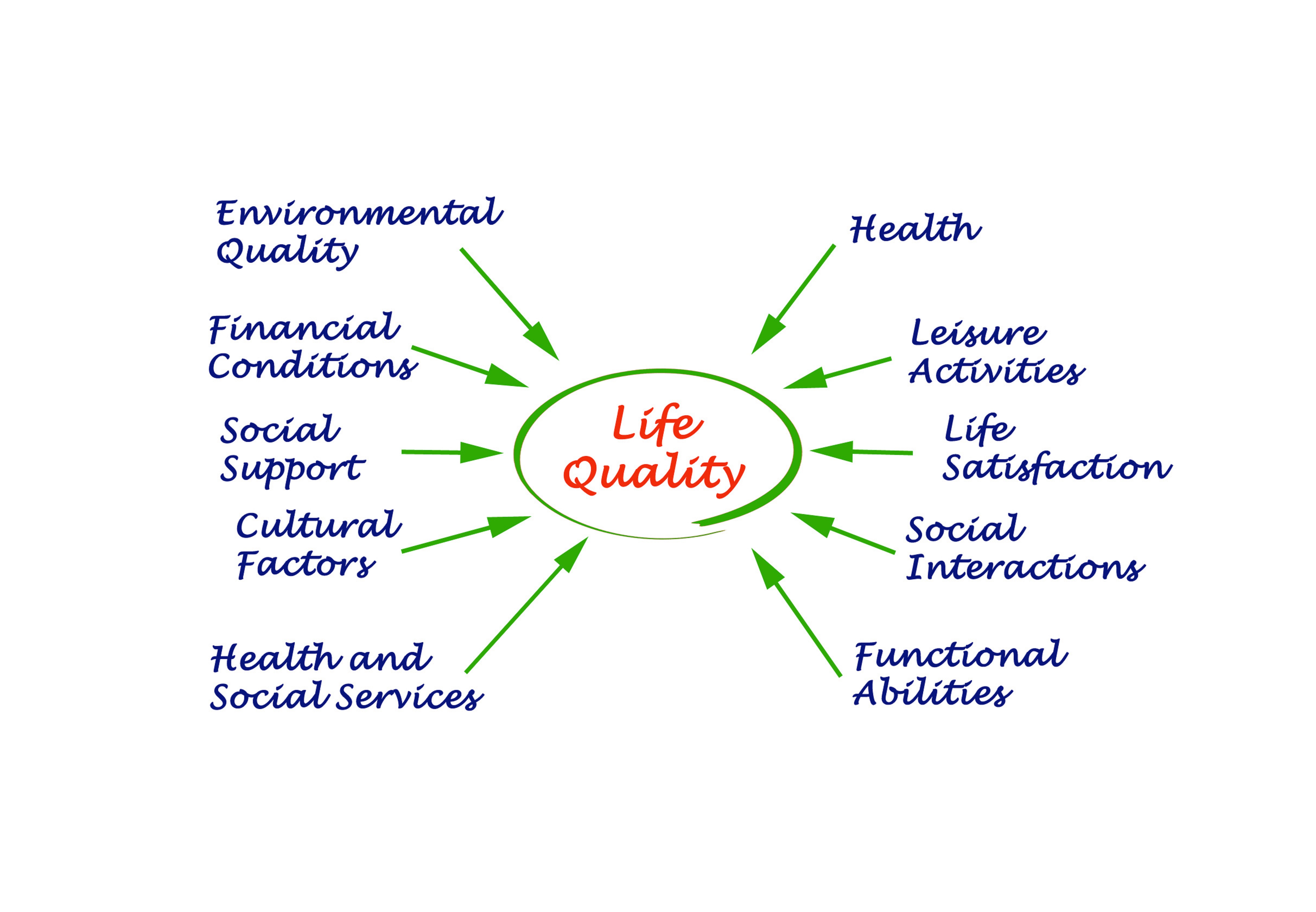 Quality of life. Improvement of quality of Life. Качество жизни qol. Качество жизни на английском.