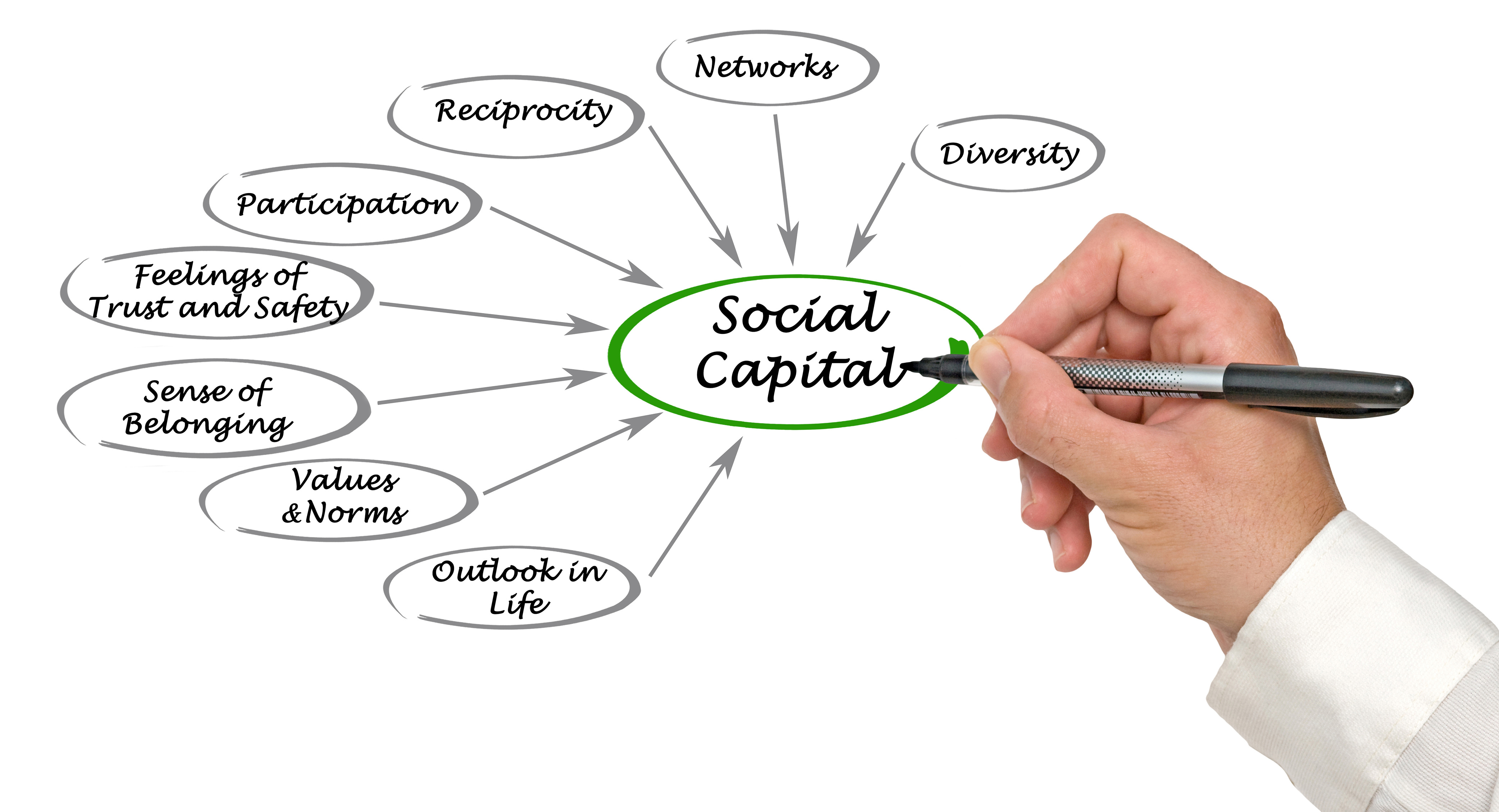 NEED FOR STRONG SOCIAL CAPITAL